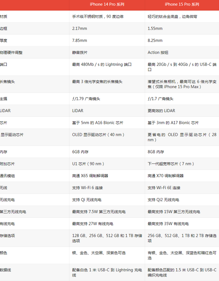 岑巩苹果14pro维修店分享iPhone15Pro和iPhone14Pro比有哪些差异